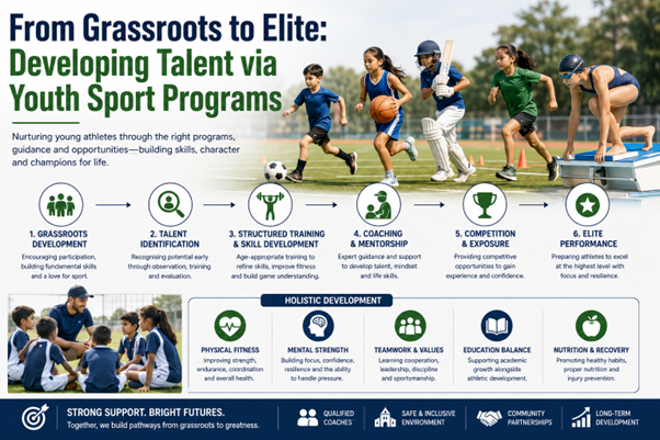 From Grassroots to Elite: Developing Talent via Youth Sport Programs